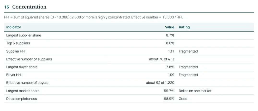 Concentration block of the sample report, with supplier and buyer HHI, the effective number of suppliers and the largest market share