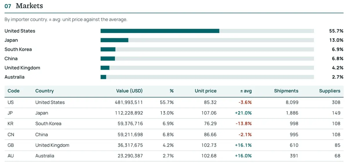 Markets: Page 4 of the report
