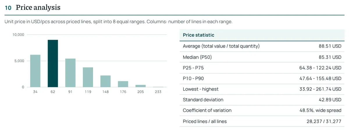 Price analysis: Page 5 of the report