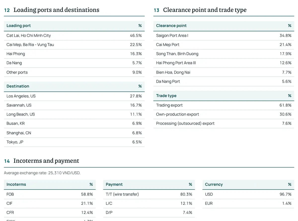 Ports and terms: Page 6 of the report