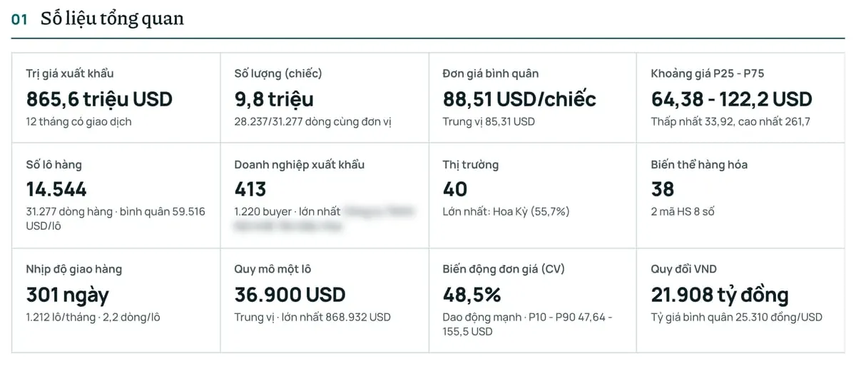 Trang số liệu tổng quan trong báo cáo mẫu